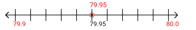 79.95 rounded to the nearest tenth (one decimal place) with a number line