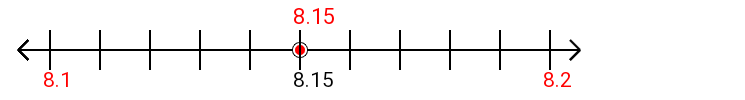 8.15 rounded to the nearest tenth (one decimal place) with a number line