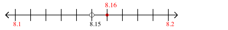 8.16 rounded to the nearest tenth (one decimal place) with a number line