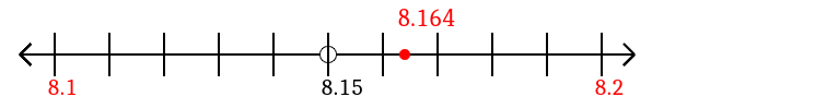 8.164 rounded to the nearest tenth (one decimal place) with a number line