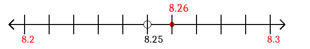 8.26 rounded to the nearest tenth (one decimal place) with a number line