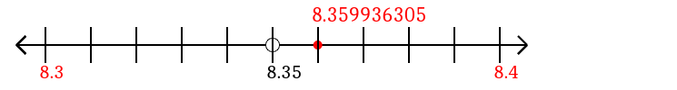 8.359936305 rounded to the nearest tenth (one decimal place) with a number line