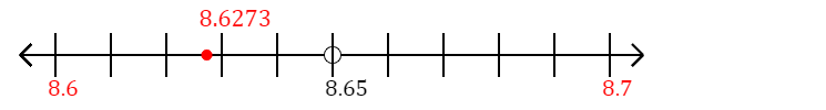 8.6273 rounded to the nearest tenth (one decimal place) with a number line