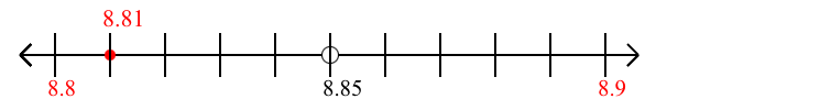 8.81 rounded to the nearest tenth (one decimal place) with a number line