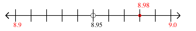 8.98 rounded to the nearest tenth (one decimal place) with a number line