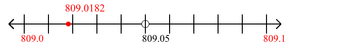 809.0182 rounded to the nearest tenth (one decimal place) with a number line