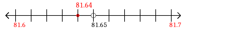 81.64 rounded to the nearest tenth (one decimal place) with a number line