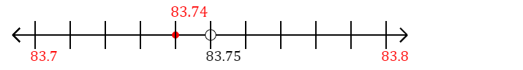 83.74 rounded to the nearest tenth (one decimal place) with a number line