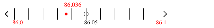 86.036 rounded to the nearest tenth (one decimal place) with a number line