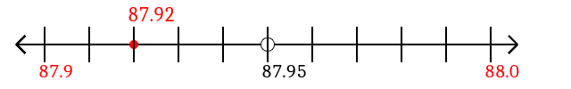 87.92 rounded to the nearest tenth (one decimal place) with a number line