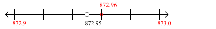 872.96 rounded to the nearest tenth (one decimal place) with a number line