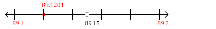 89.1201 rounded to the nearest tenth (one decimal place) with a number line