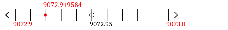 9,072.919584 rounded to the nearest tenth (one decimal place) with a number line