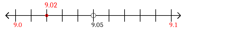 9.02 rounded to the nearest tenth (one decimal place) with a number line