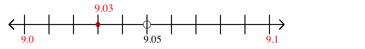 9.03 rounded to the nearest tenth (one decimal place) with a number line