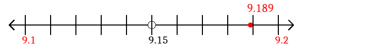 9.189 rounded to the nearest tenth (one decimal place) with a number line