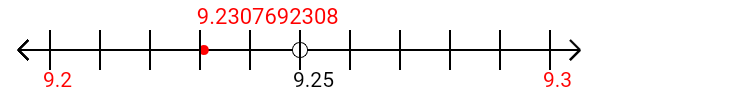 9.2307692308 rounded to the nearest tenth (one decimal place) with a number line