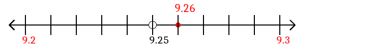 9.26 rounded to the nearest tenth (one decimal place) with a number line