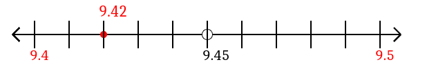 9.42 rounded to the nearest tenth (one decimal place) with a number line