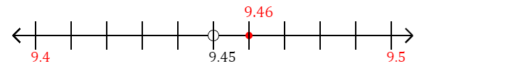 9.46 rounded to the nearest tenth (one decimal place) with a number line