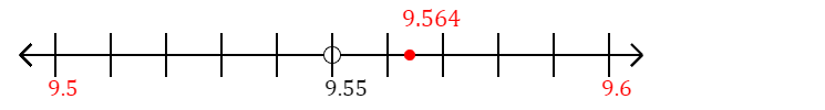 9.564 rounded to the nearest tenth (one decimal place) with a number line