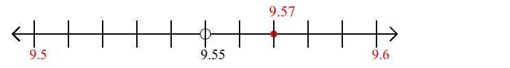 9.57 rounded to the nearest tenth (one decimal place) with a number line