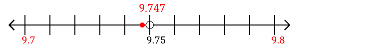 9.747 rounded to the nearest tenth (one decimal place) with a number line