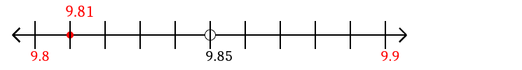 9.81 rounded to the nearest tenth (one decimal place) with a number line