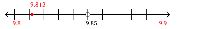 9.812 rounded to the nearest tenth (one decimal place) with a number line