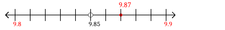 9.87 rounded to the nearest tenth (one decimal place) with a number line