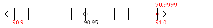 90.9999 rounded to the nearest tenth (one decimal place) with a number line