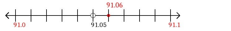 91.06 rounded to the nearest tenth (one decimal place) with a number line