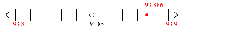 93.886 rounded to the nearest tenth (one decimal place) with a number line