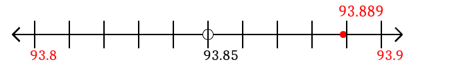 93.889 rounded to the nearest tenth (one decimal place) with a number line