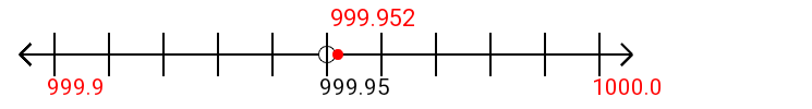 999.952 rounded to the nearest tenth (one decimal place) with a number line