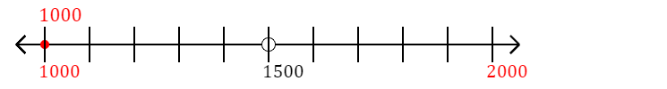 1,000 rounded to the nearest thousand with a number line