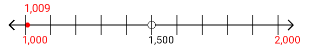 1,009 rounded to the nearest thousand with a number line