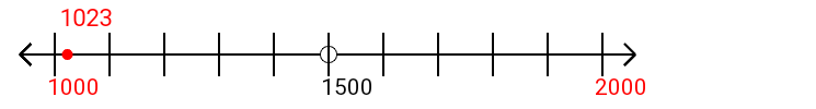 1,023 rounded to the nearest thousand with a number line