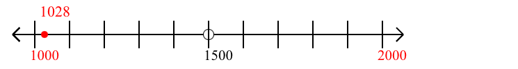 1,028 rounded to the nearest thousand with a number line