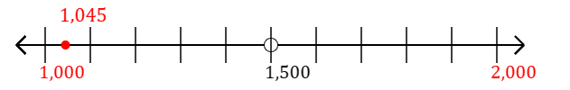 1,045 rounded to the nearest thousand with a number line