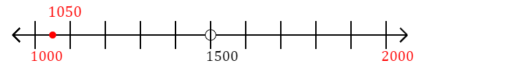 1,050 rounded to the nearest thousand with a number line