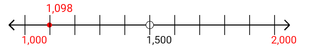 1,098 rounded to the nearest thousand with a number line