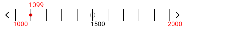 1,099 rounded to the nearest thousand with a number line