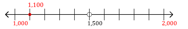 1,100 rounded to the nearest thousand with a number line