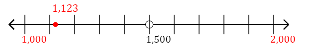 1,123 rounded to the nearest thousand with a number line