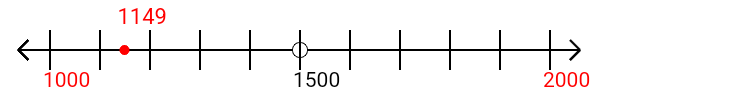 1,149 rounded to the nearest thousand with a number line