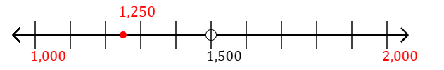 1,250 rounded to the nearest thousand with a number line