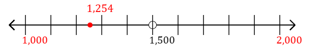 1,254 rounded to the nearest thousand with a number line