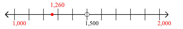 1,260 rounded to the nearest thousand with a number line