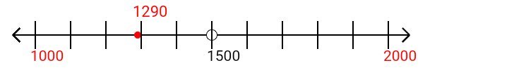 1,290 rounded to the nearest thousand with a number line